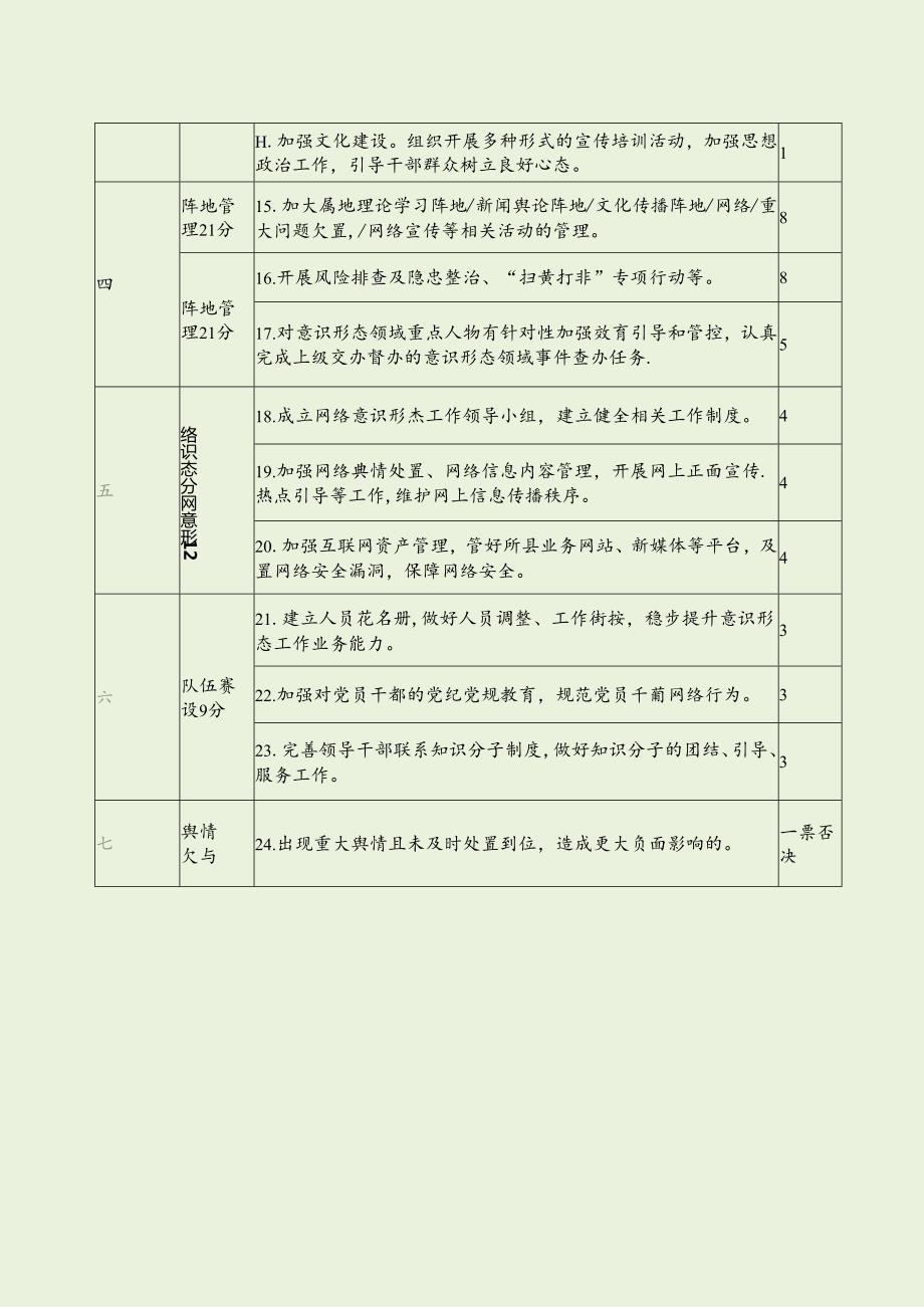 意识形态工作考核清单（最新分享）.docx_第2页