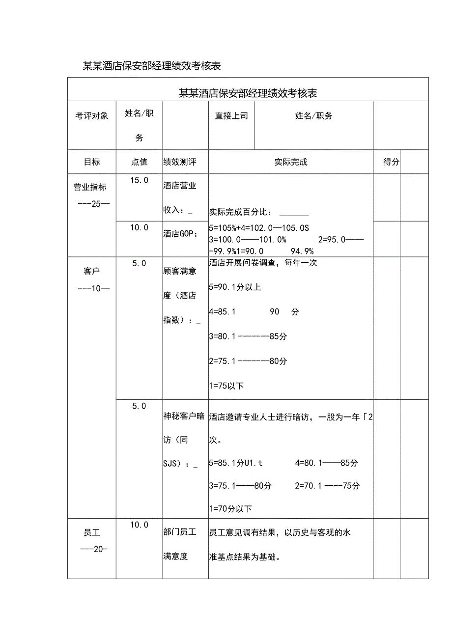 某某酒店保安部经理绩效考核表.docx_第1页