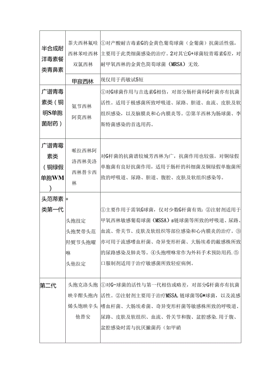 各类抗菌药物的特点及选用.docx_第3页