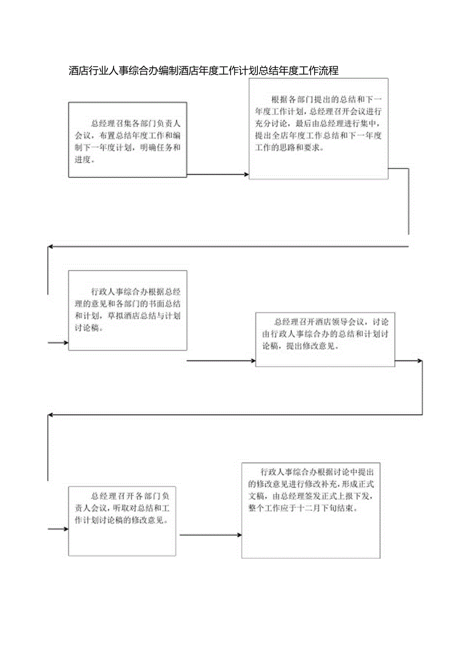 酒店行业人事综合办编制酒店年度工作计划总结年度工作流程.docx_第1页