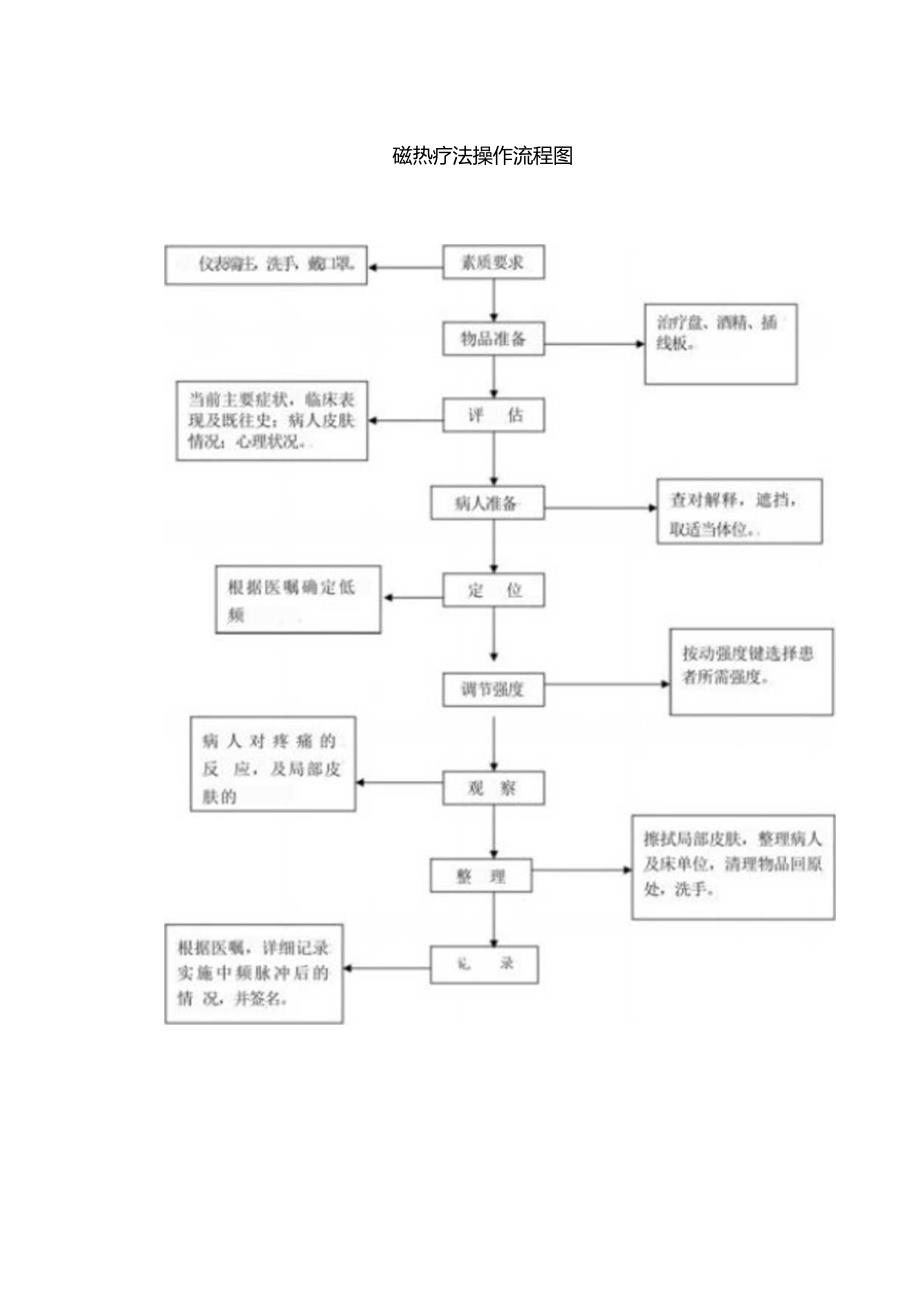 磁热疗法中医护理技术操作流程及评分标准.docx_第3页