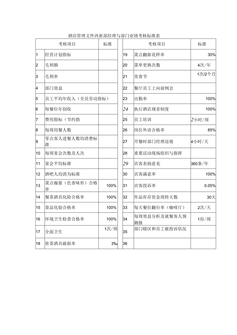 酒店管理文件西餐部经理与部门业绩考核标准表.docx_第1页