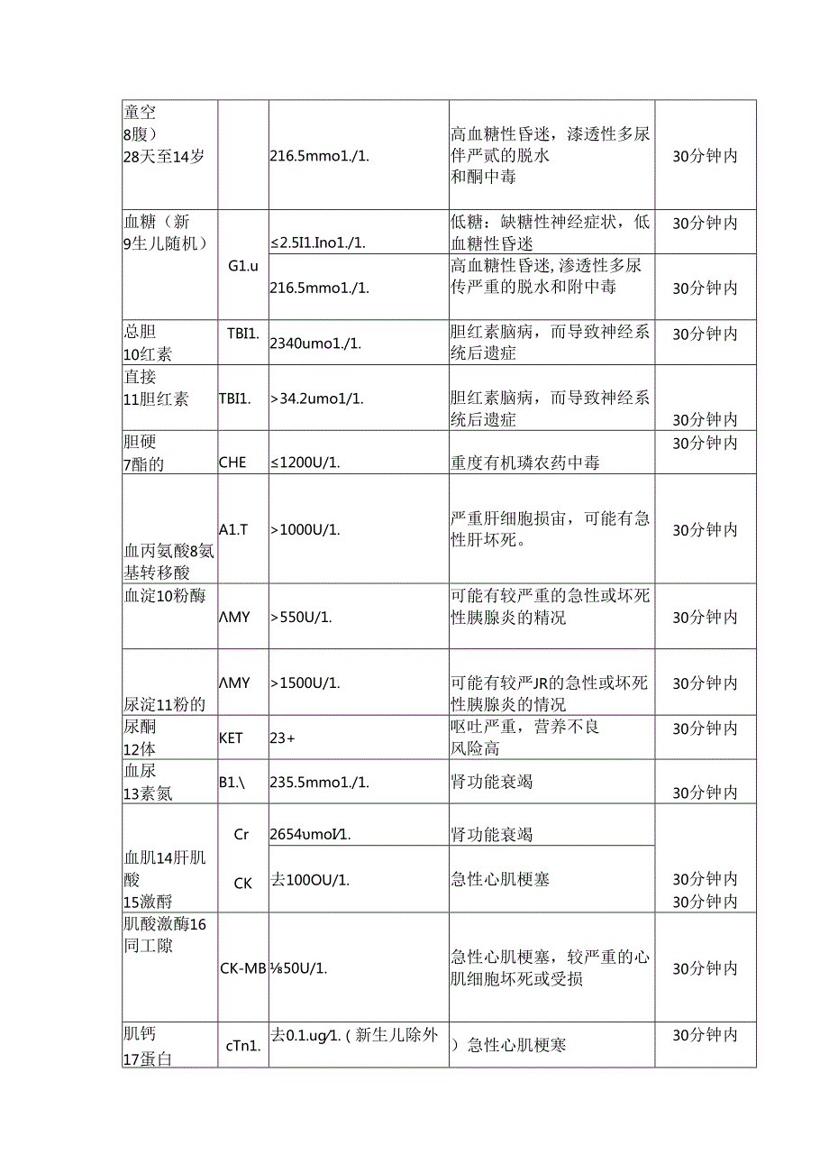 常见实验室危机值一览表.docx_第2页