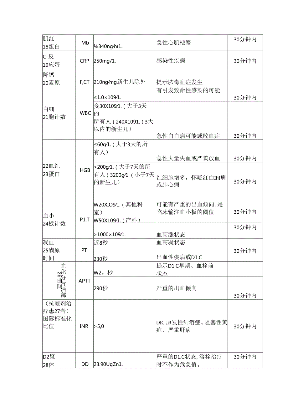 常见实验室危机值一览表.docx_第3页