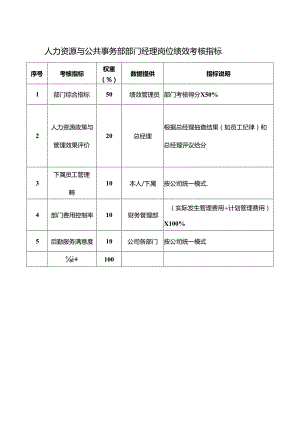 人力资源与公共事务部部门经理岗位绩效考核指标.docx