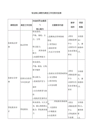 专业核心课程与典型工作任务对应表.docx