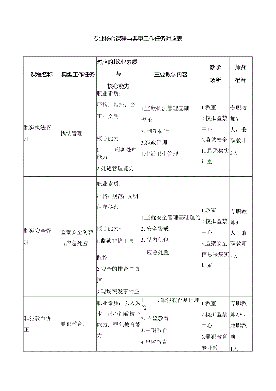 专业核心课程与典型工作任务对应表.docx_第1页