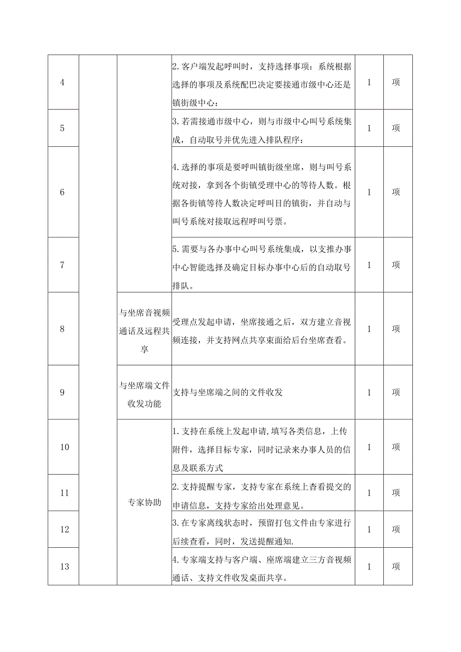 XX市政务服务管理办公室XX市虚拟云窗项目采购需求.docx_第3页