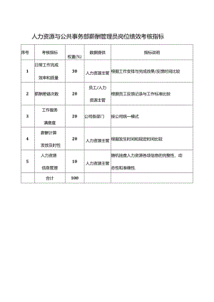 人力资源与公共事务部薪酬管理员岗位绩效考核指标.docx