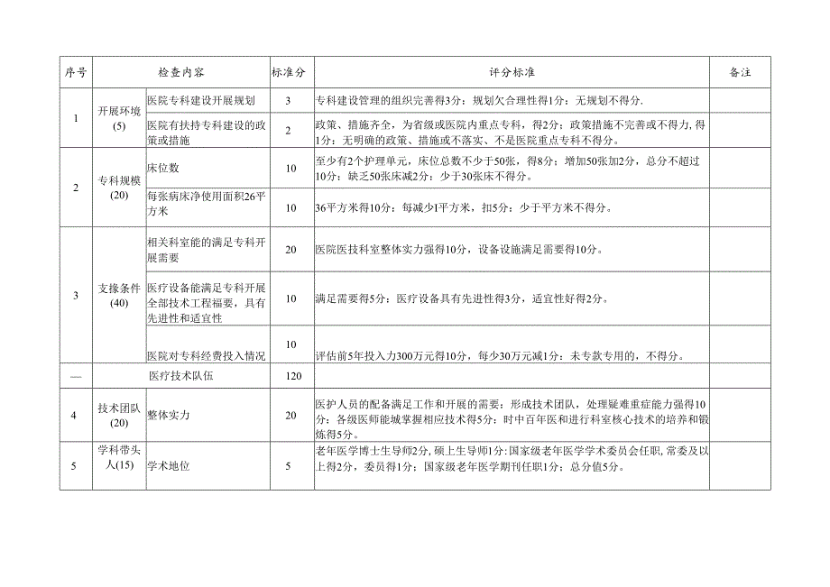 老年病科国家临床重点专科建设项目评分标准(试行).docx_第2页