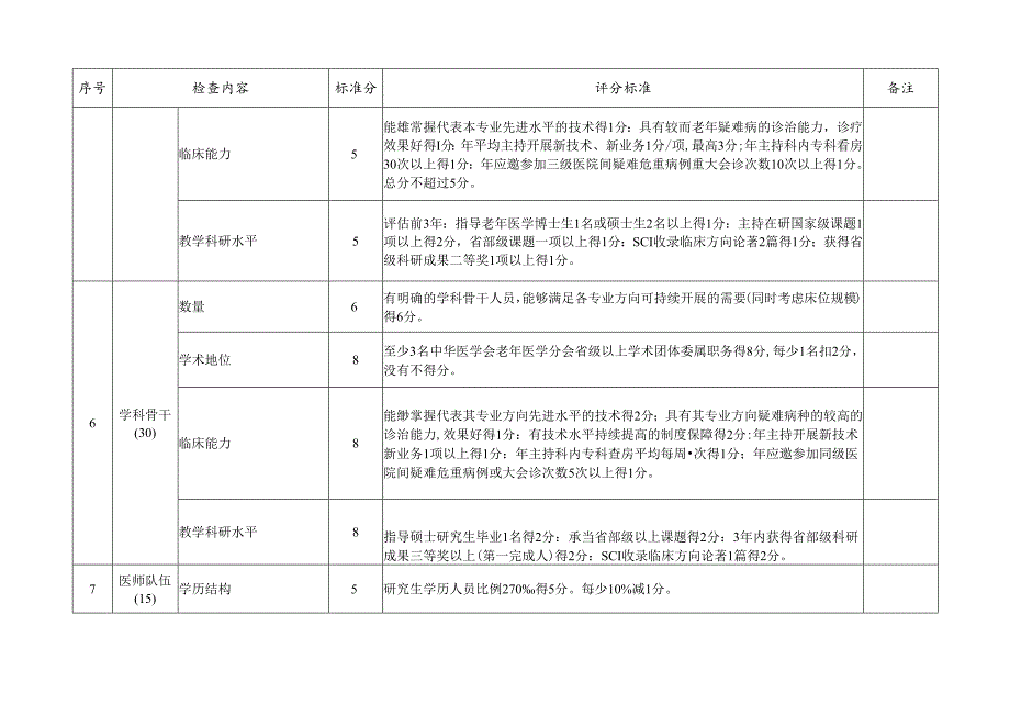 老年病科国家临床重点专科建设项目评分标准(试行).docx_第3页