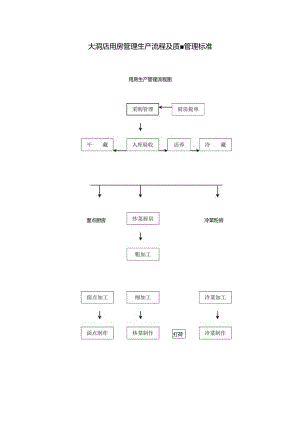 大酒店厨房管理生产流程及质量管理标准.docx