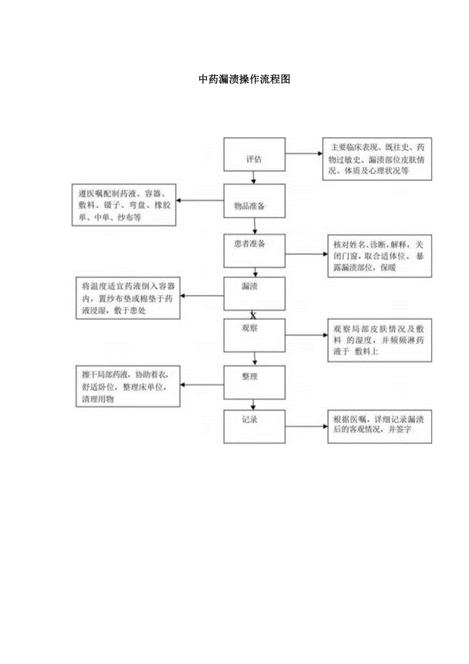 中药漏渍中医护理技术操作流程及评分标准.docx_第3页