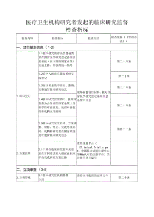 医疗卫生机构研究者发起的临床研究监督检查指标.docx