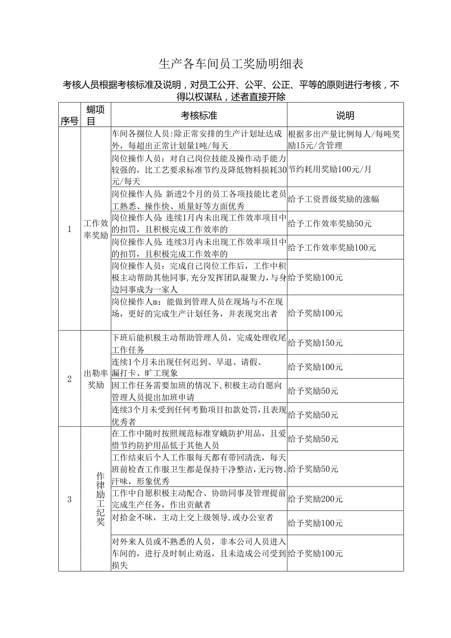 生产各车间员工奖励明细表.docx_第1页