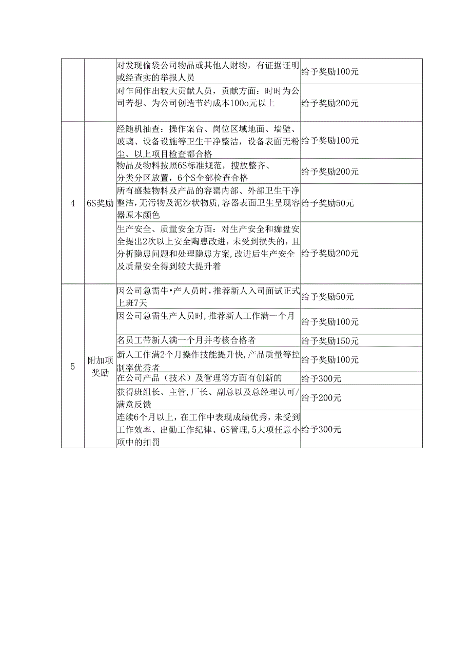 生产各车间员工奖励明细表.docx_第2页