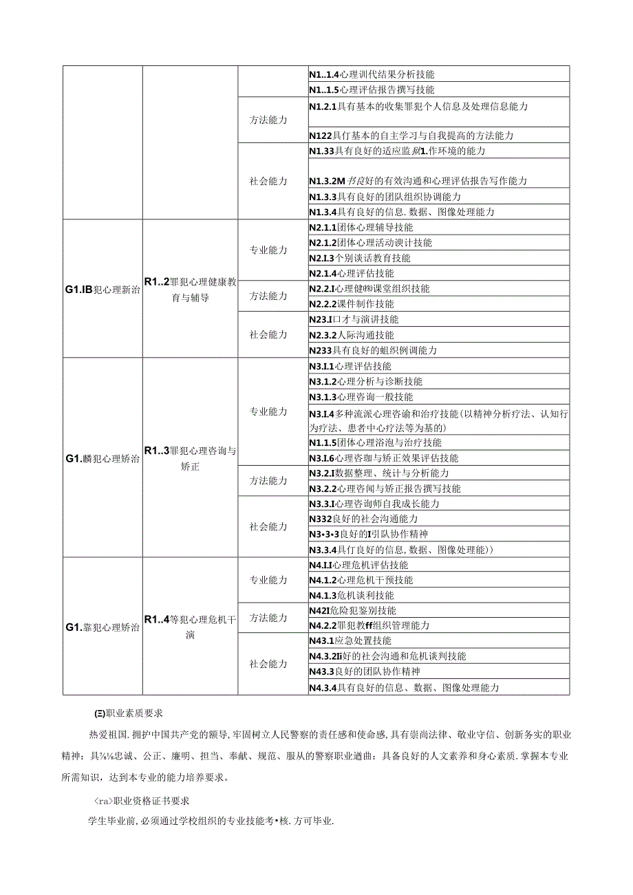 罪犯心理测量与矫正技术专业人才培养方案.docx_第2页