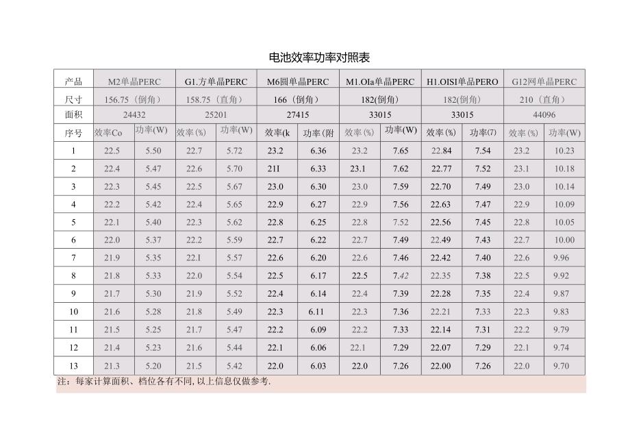 电池效率功率对照表.docx_第1页