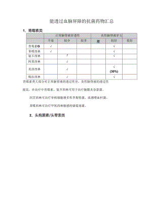 能透过血脑屏障的抗菌药物汇总.docx