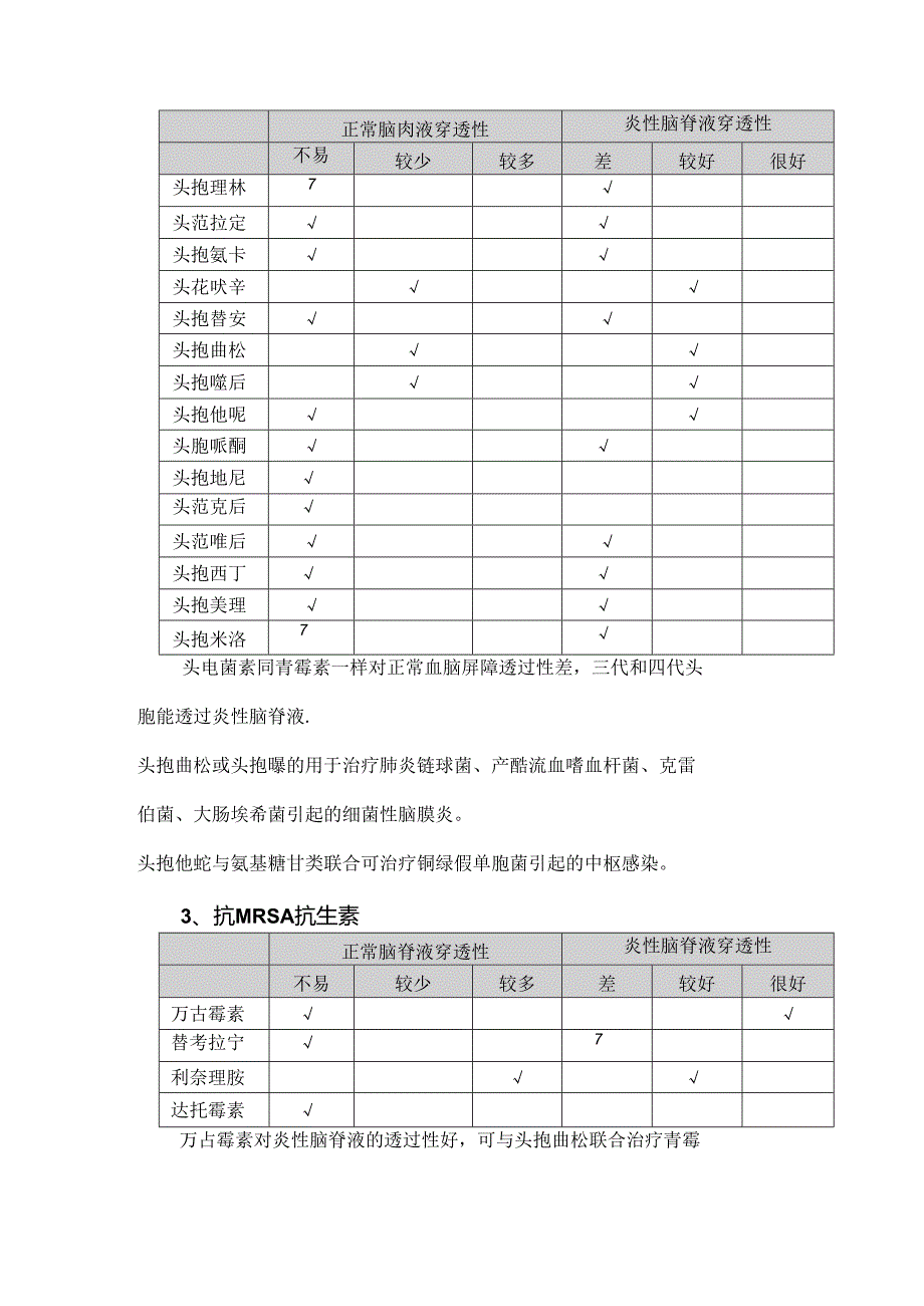 能透过血脑屏障的抗菌药物汇总.docx_第2页