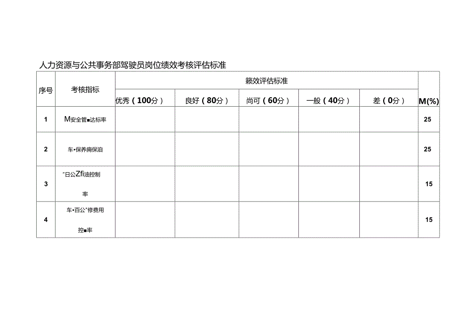 人力资源与公共事务部驾驶员岗位绩效考核评估标准.docx_第1页