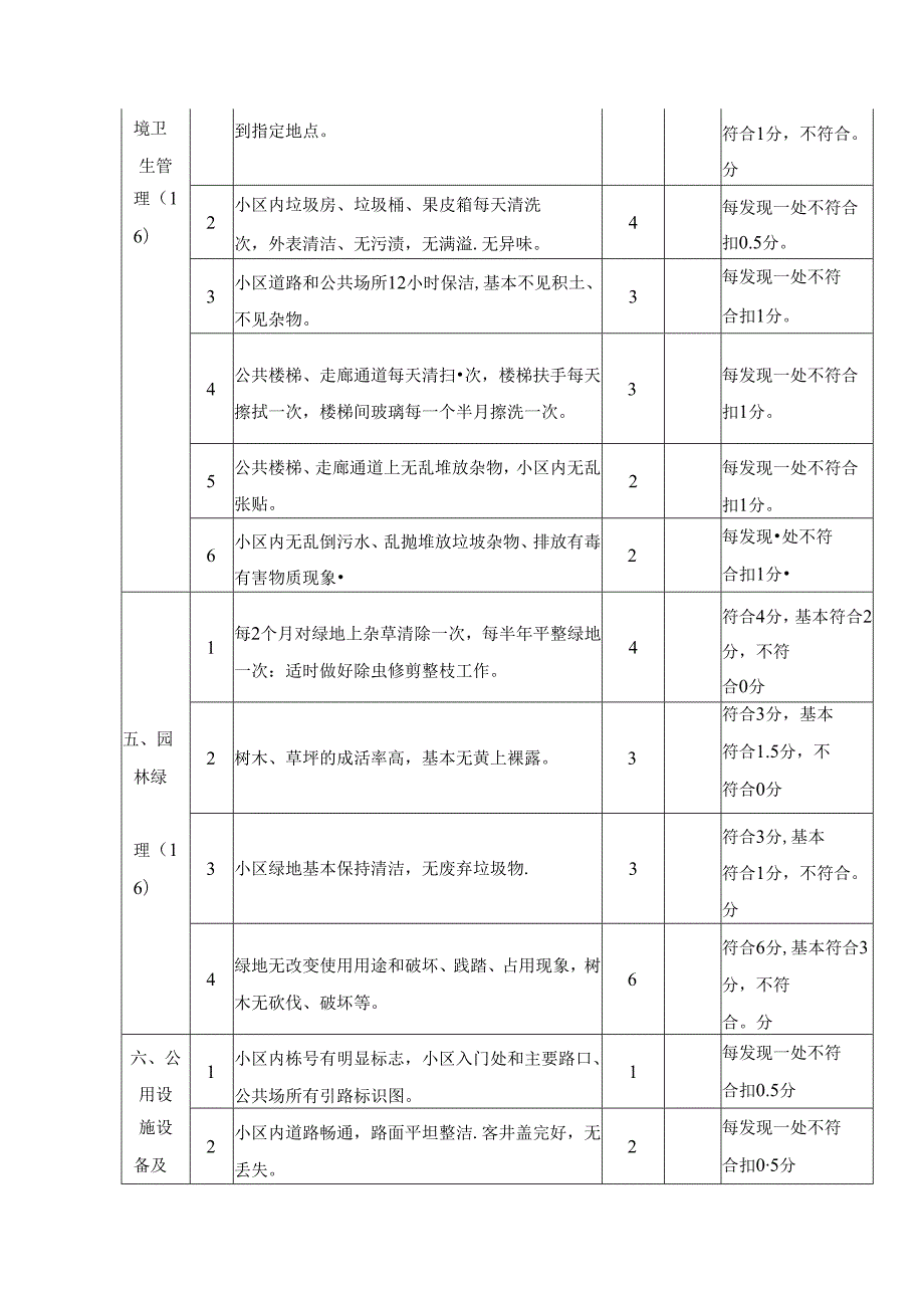 物业服务质量考核办法及评分细则.docx_第3页