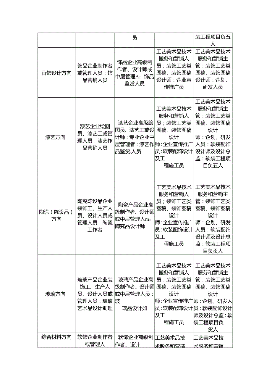 装饰艺术设计专业人才培养方案.docx_第2页