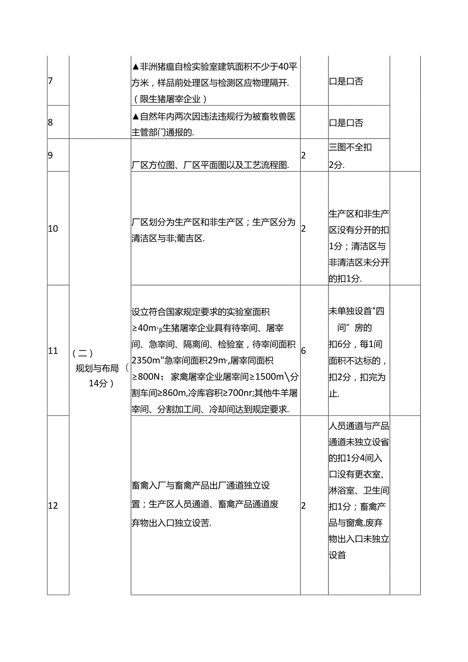 省级畜禽屠宰企业等级认定量化评分表.docx_第2页