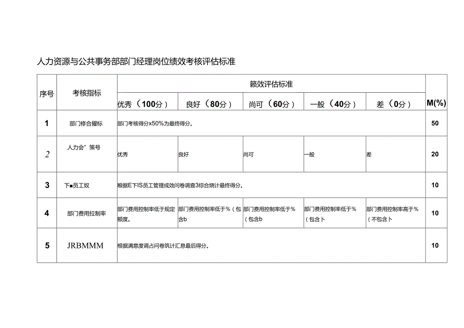 人力资源与公共事务部部门经理岗位绩效考核评估标准.docx_第1页