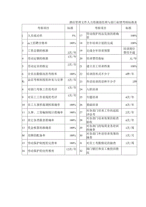 酒店管理文件人力资源部经理与部门业绩考核标准表.docx