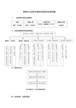 购物中心自然灾害防台和防汛应急预案.docx