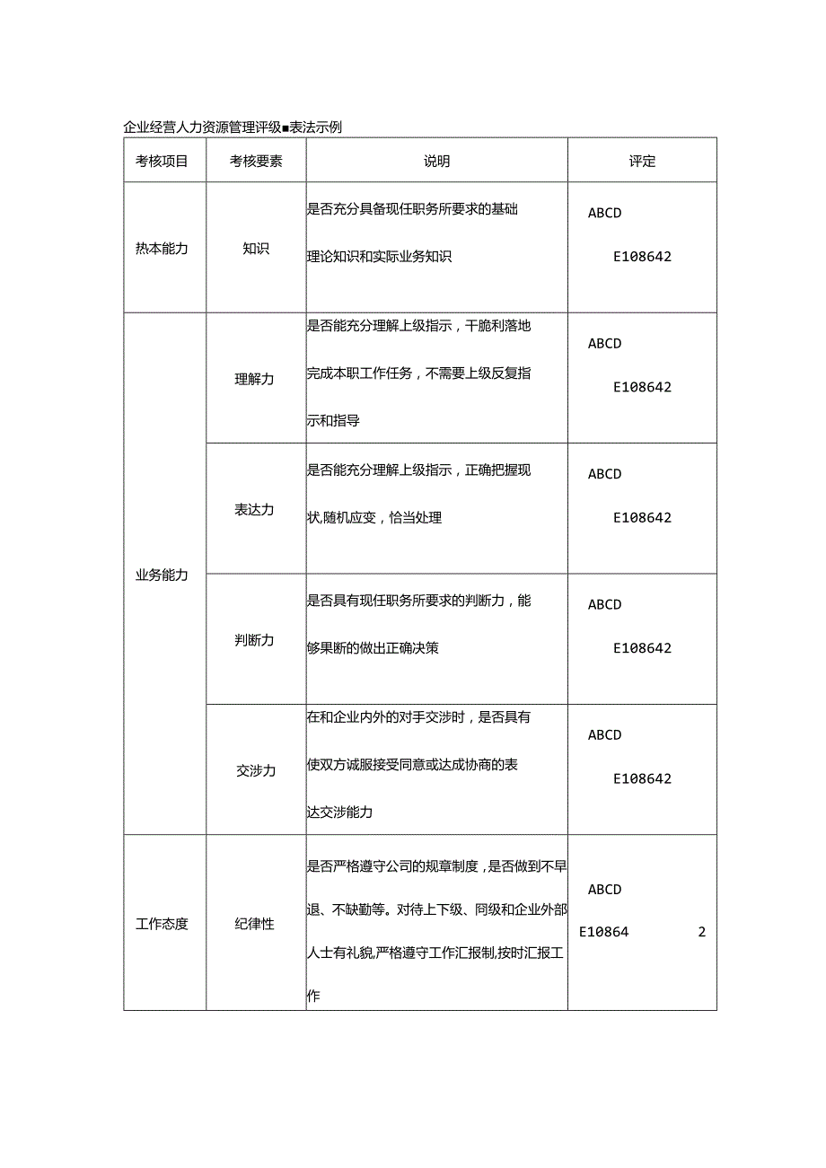 企业经营人力资源管理评级量表法示例.docx_第1页