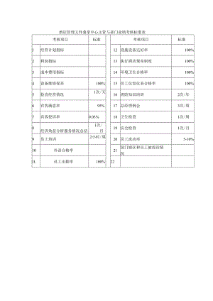 酒店管理文件桑拿中心主管与部门业绩考核标准表.docx