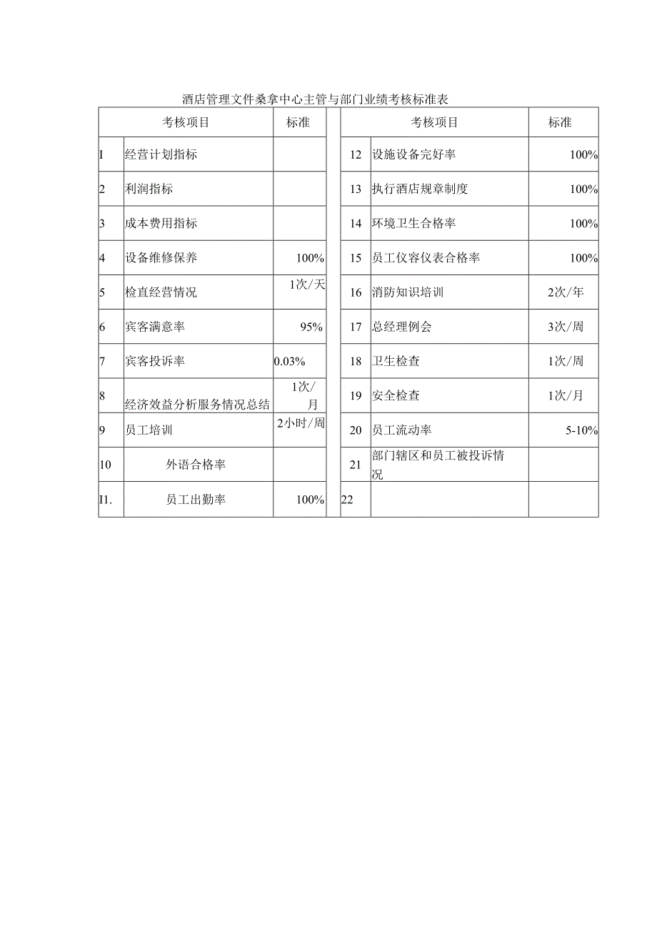 酒店管理文件桑拿中心主管与部门业绩考核标准表.docx_第1页