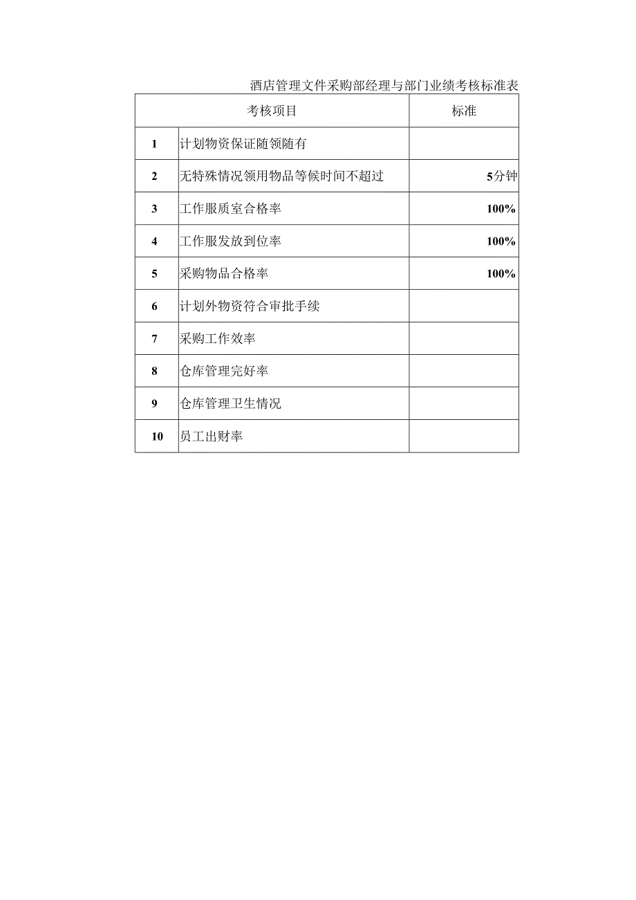 酒店管理文件采购部经理与部门业绩考核标准表.docx_第1页