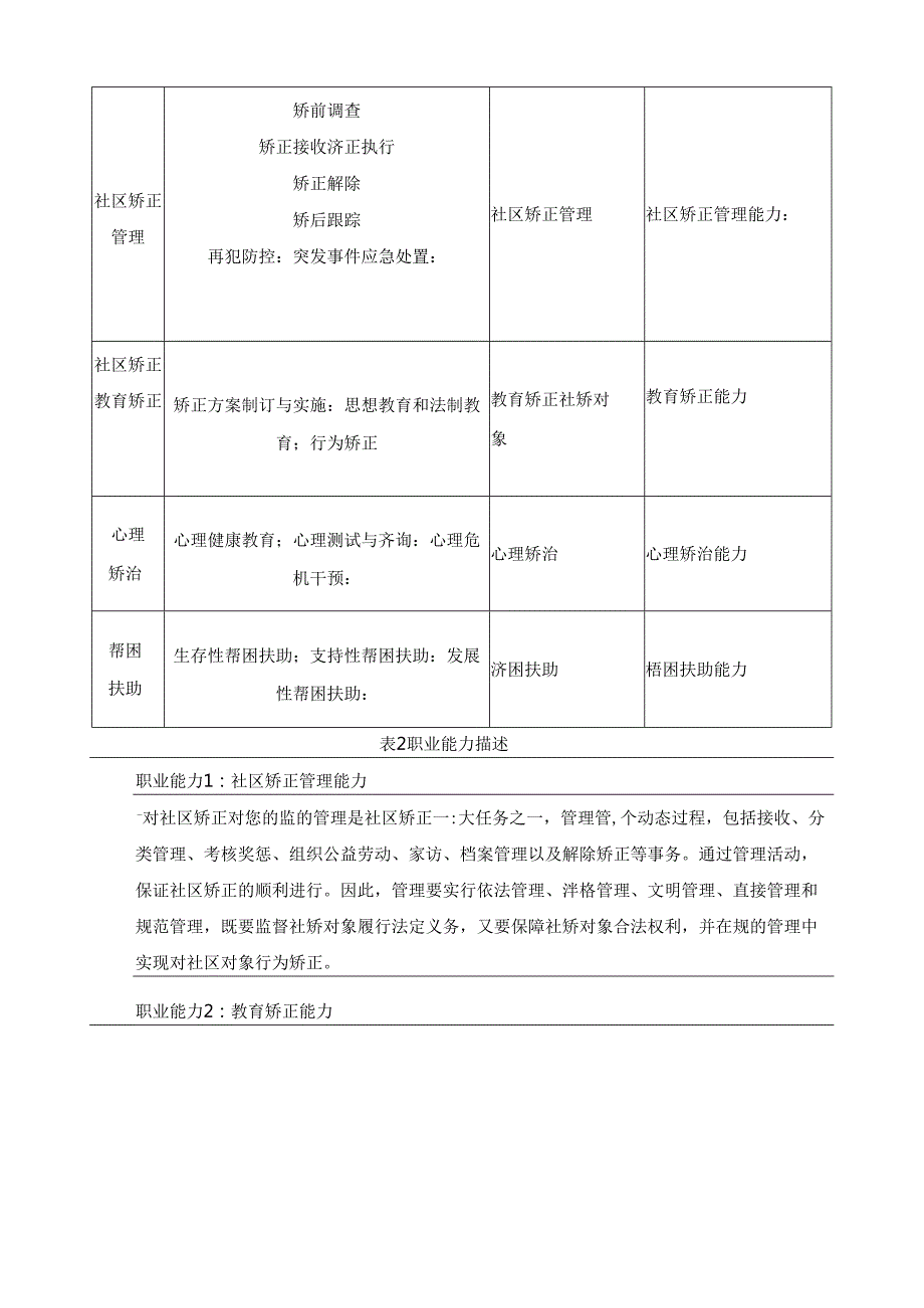 社区矫正专业人才培养方案.docx_第3页