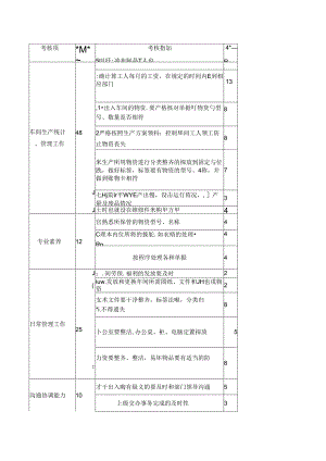 统计员绩效考核指标.docx