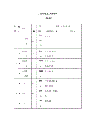 大酒店岗位工资等级表.docx