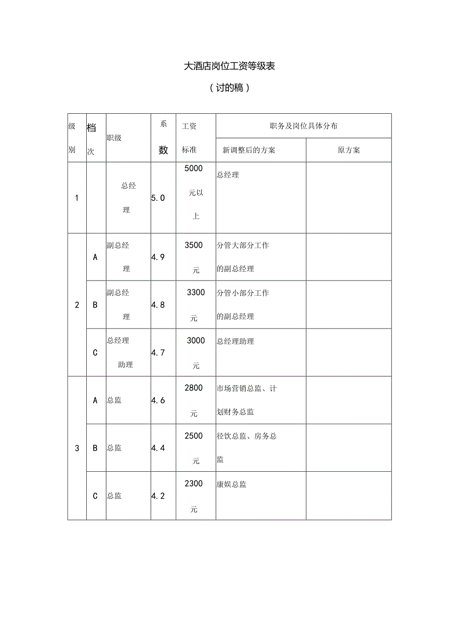 大酒店岗位工资等级表.docx_第1页