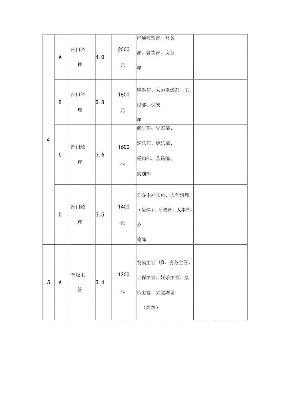 大酒店岗位工资等级表.docx_第2页