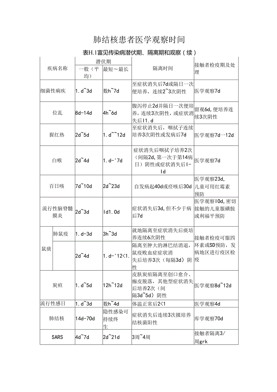 肺结核患者医学观察时间.docx_第1页