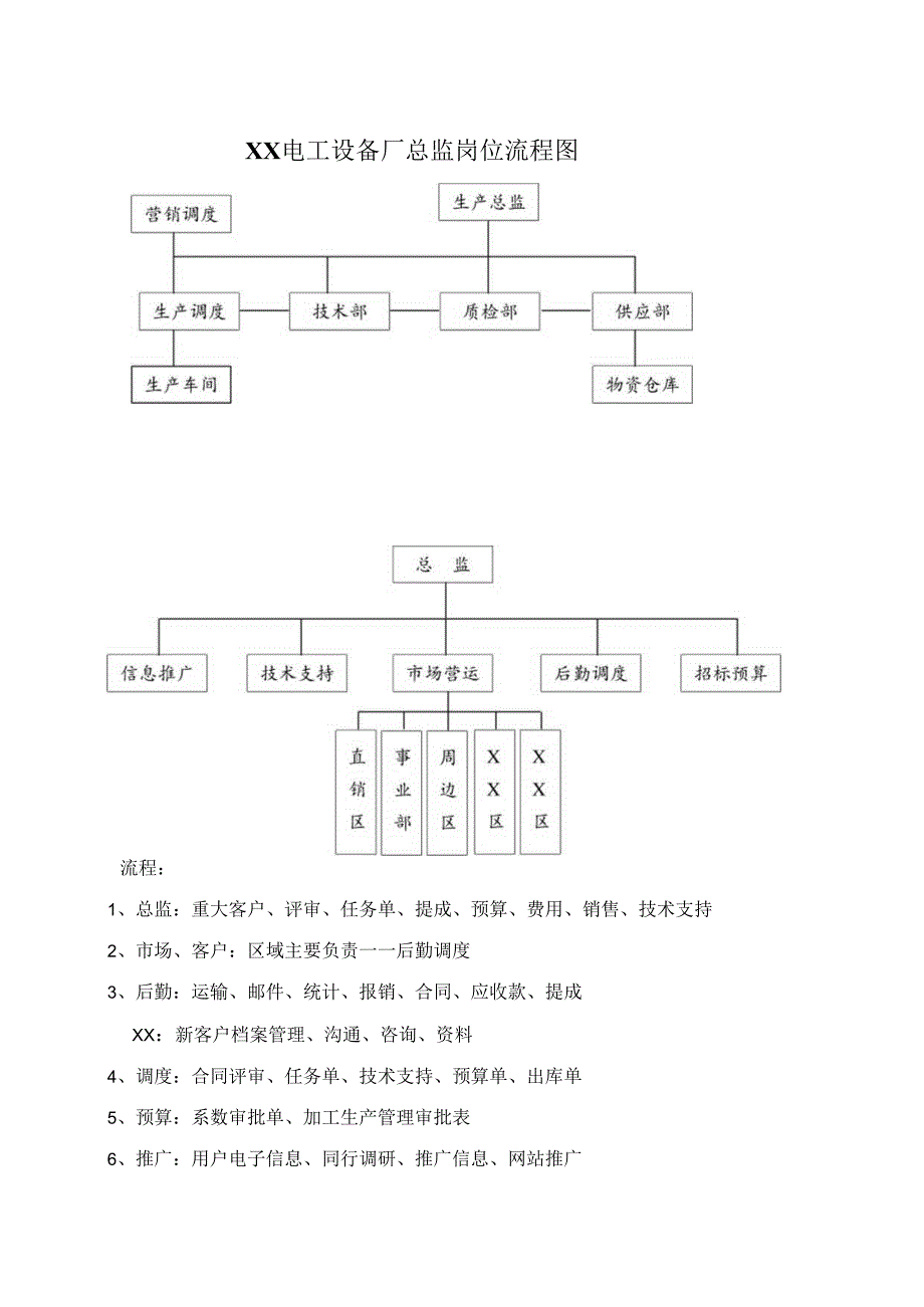 XX电工设备厂总监岗位流程图（2024年）.docx_第1页