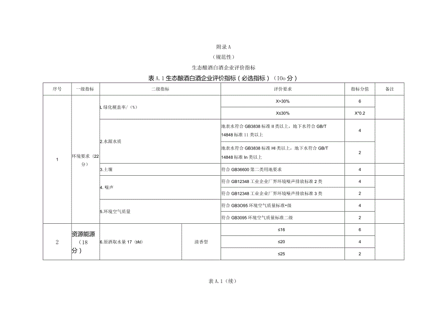 生态酿酒白酒企业评价指标、指标计算方法检测方法.docx_第1页