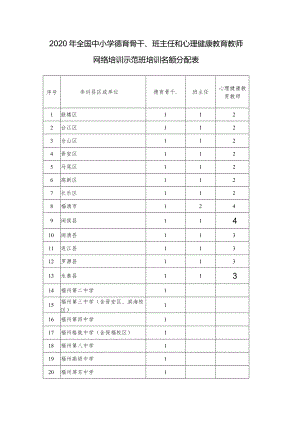 2020年全国中小学德育骨干、班主任和心理健康教育教师网络培训示范班培训名额分配表.docx