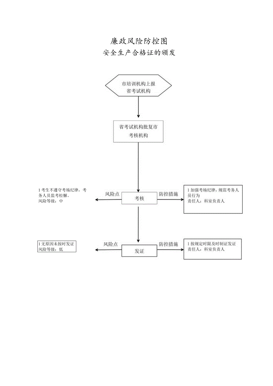 廉政风险防控图安全生产合格证的颁发市培训机构上报省考试机构.docx_第1页