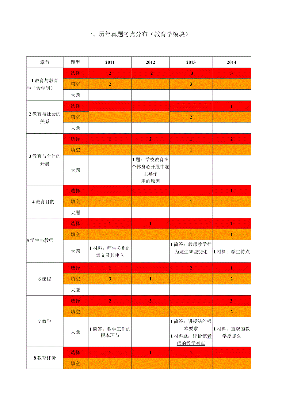 教育综合考点及知识点分布.docx_第2页