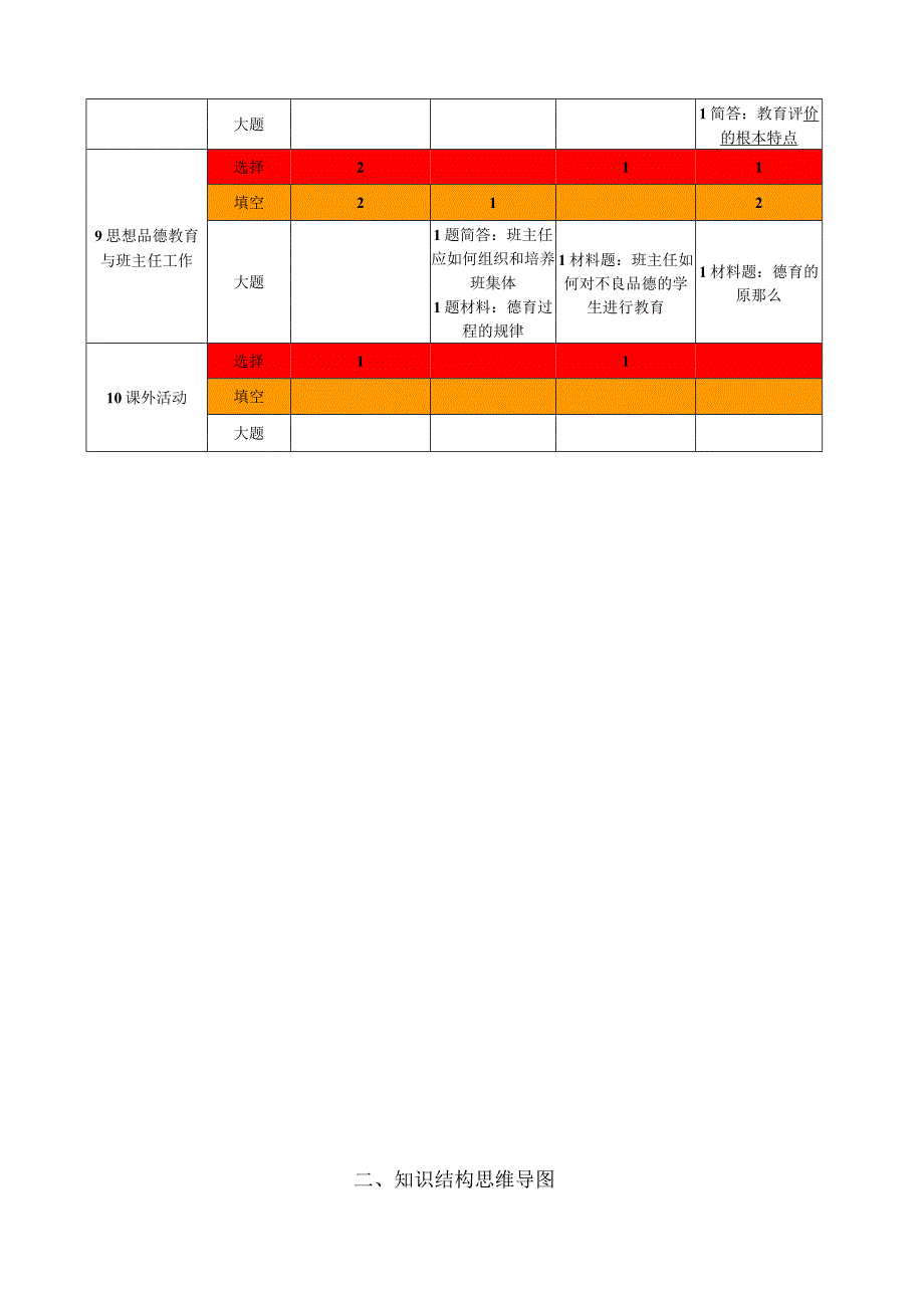 教育综合考点及知识点分布.docx_第3页