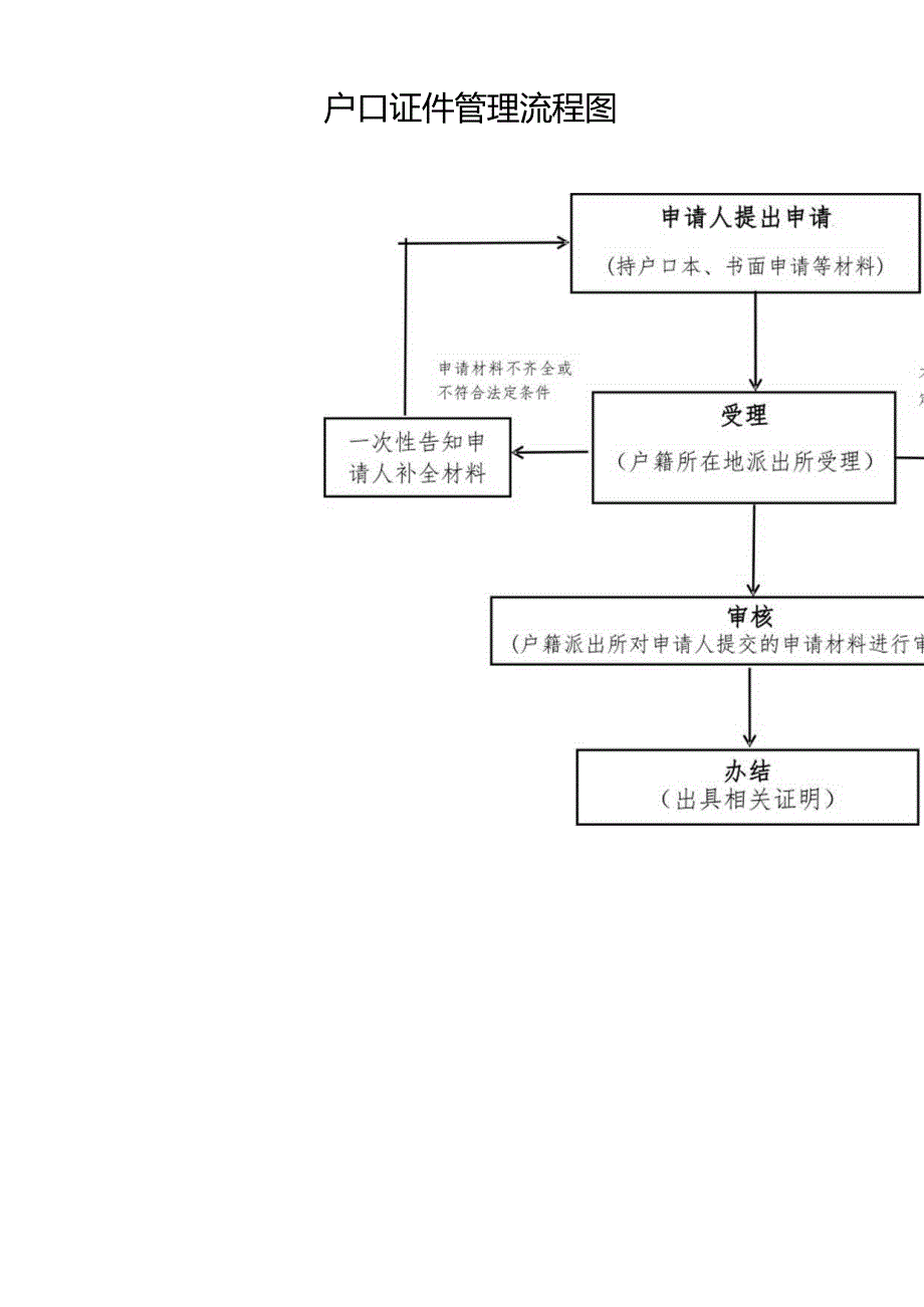 户口证件管理流程图.docx_第1页