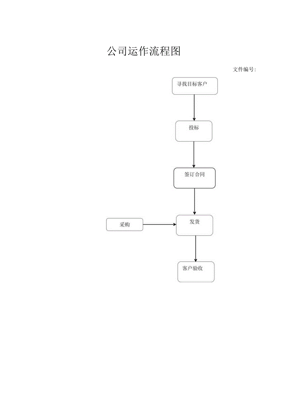 公司运作流程图.docx_第1页