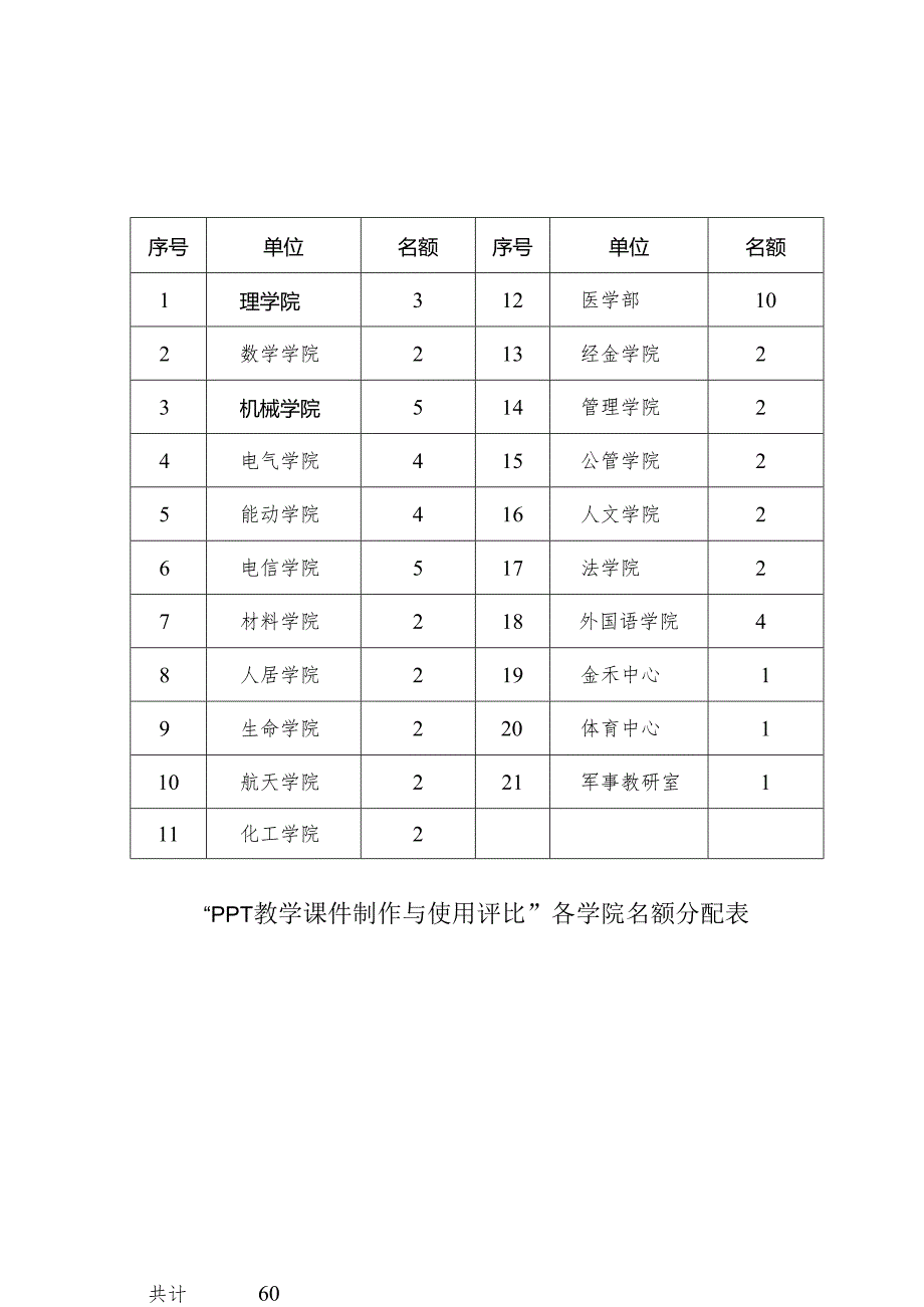 “PPT教学课件制作与使用评比”各学院名额分配表.docx_第1页